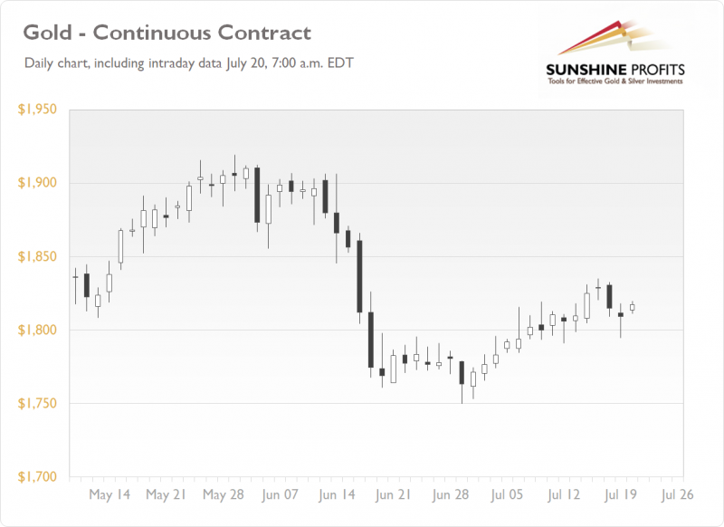 Daily Gold News: Tuesday, July 20 - Gold Stable Despite Falling Stocks, Oil
