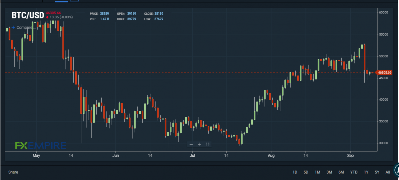 What Basis Does Standard Chartered See Bitcoin Value Hitting $100,000 By Early 2022?