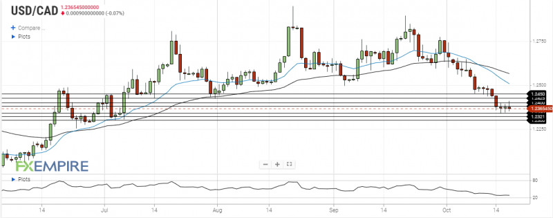 Usd Cad Daily Forecast Test Of Support At 1 2380